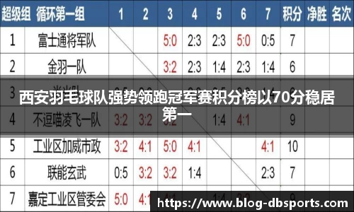 西安羽毛球队强势领跑冠军赛积分榜以70分稳居第一