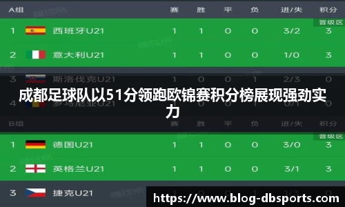 成都足球队以51分领跑欧锦赛积分榜展现强劲实力